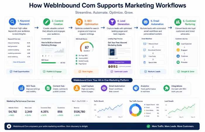 How WebInbound Com Supports Marketing Workflows