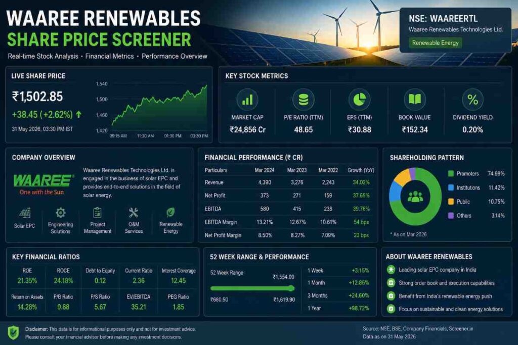 waaree renewables share price screener: Complete Guide to Financial Analysis (2026)