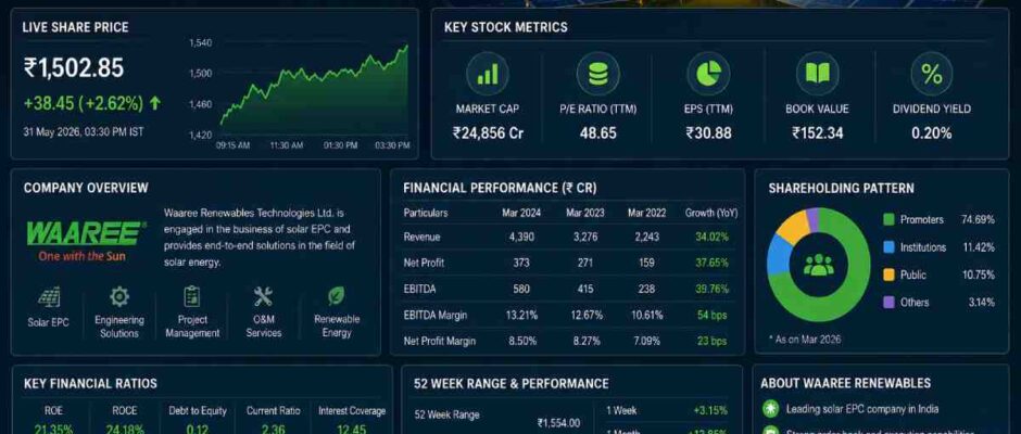 waaree renewables share price screener