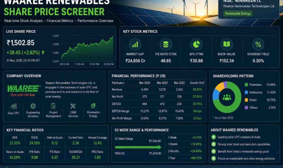 waaree renewables share price screener