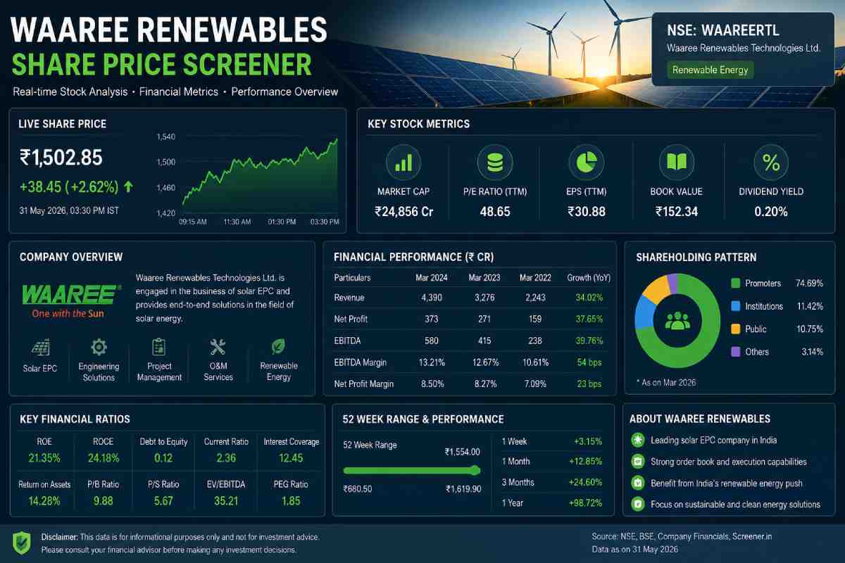 waaree renewables share price screener: Complete Guide to Financial Analysis (2026)